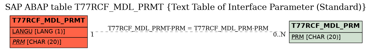 E-R Diagram for table T77RCF_MDL_PRMT (Text Table of Interface Parameter (Standard))