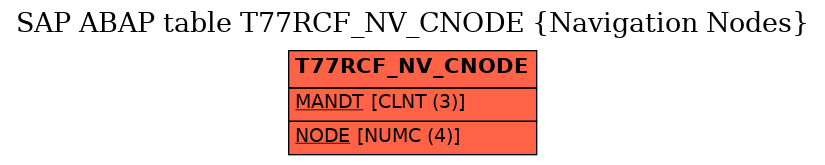 E-R Diagram for table T77RCF_NV_CNODE (Navigation Nodes)