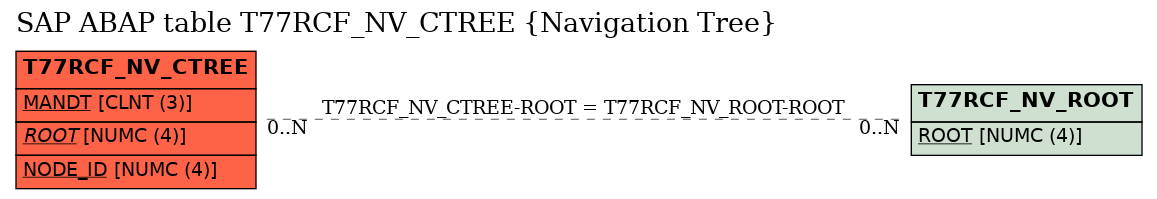 E-R Diagram for table T77RCF_NV_CTREE (Navigation Tree)