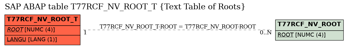 E-R Diagram for table T77RCF_NV_ROOT_T (Text Table of Roots)