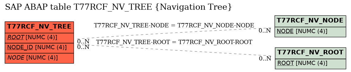 E-R Diagram for table T77RCF_NV_TREE (Navigation Tree)
