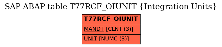 E-R Diagram for table T77RCF_OIUNIT (Integration Units)