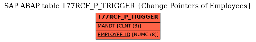 E-R Diagram for table T77RCF_P_TRIGGER (Change Pointers of Employees)