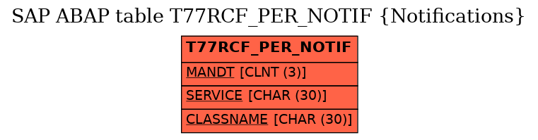 E-R Diagram for table T77RCF_PER_NOTIF (Notifications)