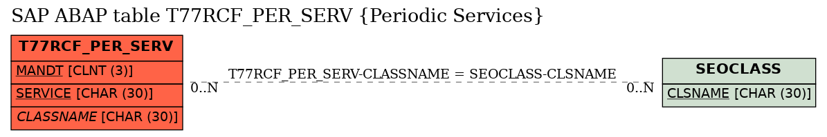 E-R Diagram for table T77RCF_PER_SERV (Periodic Services)