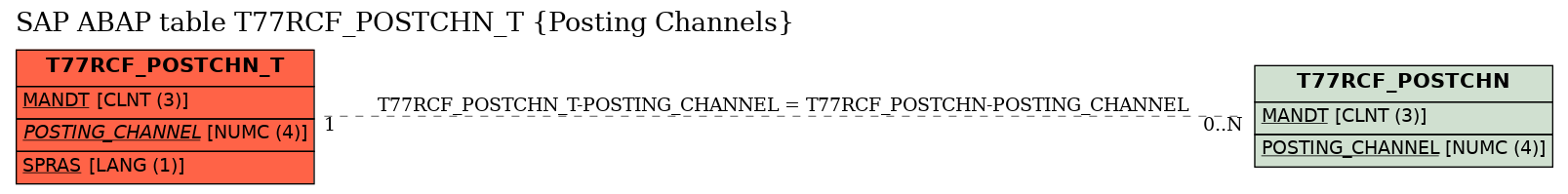 E-R Diagram for table T77RCF_POSTCHN_T (Posting Channels)