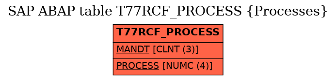 E-R Diagram for table T77RCF_PROCESS (Processes)