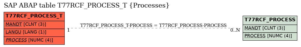 E-R Diagram for table T77RCF_PROCESS_T (Processes)