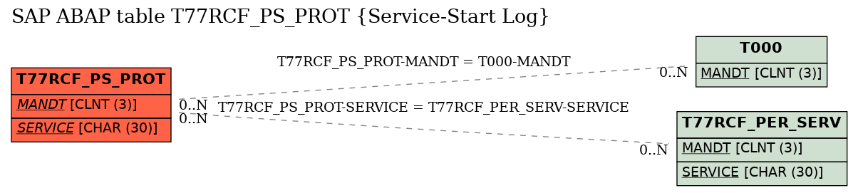 E-R Diagram for table T77RCF_PS_PROT (Service-Start Log)