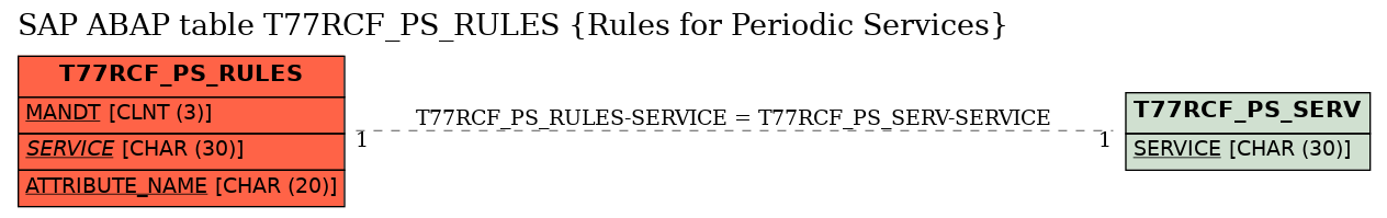 E-R Diagram for table T77RCF_PS_RULES (Rules for Periodic Services)