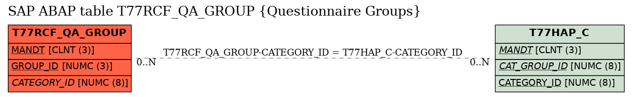 E-R Diagram for table T77RCF_QA_GROUP (Questionnaire Groups)