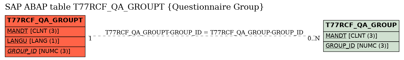 E-R Diagram for table T77RCF_QA_GROUPT (Questionnaire Group)