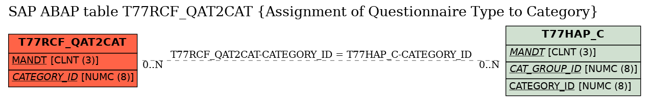 E-R Diagram for table T77RCF_QAT2CAT (Assignment of Questionnaire Type to Category)