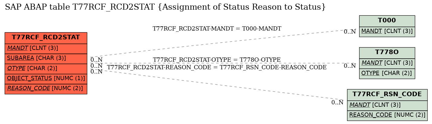 E-R Diagram for table T77RCF_RCD2STAT (Assignment of Status Reason to Status)