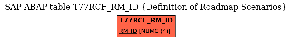 E-R Diagram for table T77RCF_RM_ID (Definition of Roadmap Scenarios)