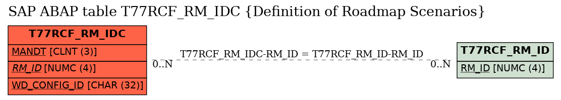 E-R Diagram for table T77RCF_RM_IDC (Definition of Roadmap Scenarios)