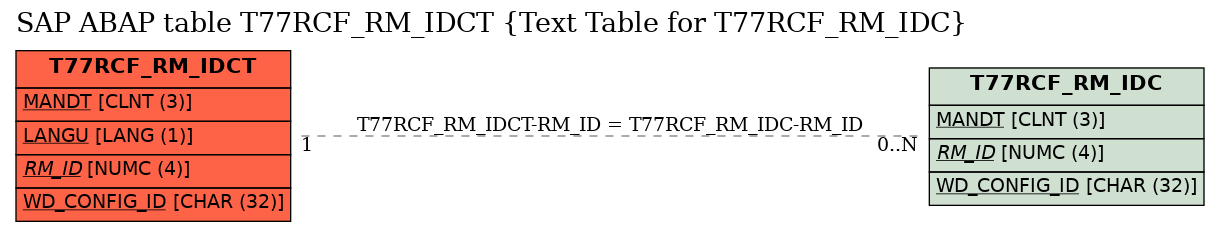 E-R Diagram for table T77RCF_RM_IDCT (Text Table for T77RCF_RM_IDC)