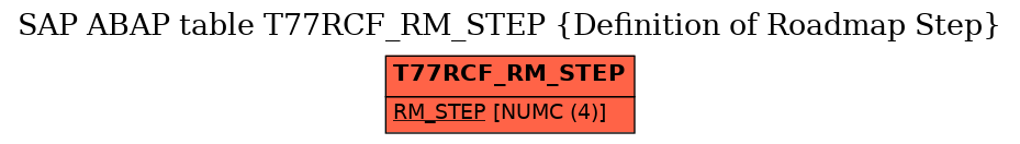 E-R Diagram for table T77RCF_RM_STEP (Definition of Roadmap Step)