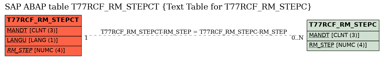 E-R Diagram for table T77RCF_RM_STEPCT (Text Table for T77RCF_RM_STEPC)