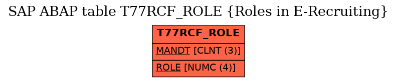 E-R Diagram for table T77RCF_ROLE (Roles in E-Recruiting)