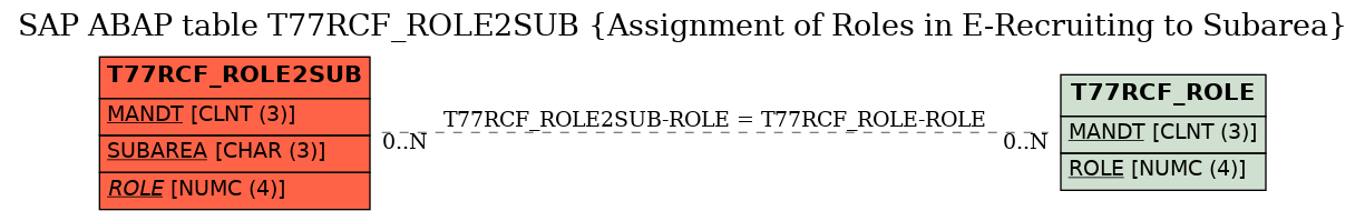 E-R Diagram for table T77RCF_ROLE2SUB (Assignment of Roles in E-Recruiting to Subarea)