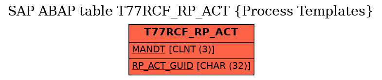 E-R Diagram for table T77RCF_RP_ACT (Process Templates)