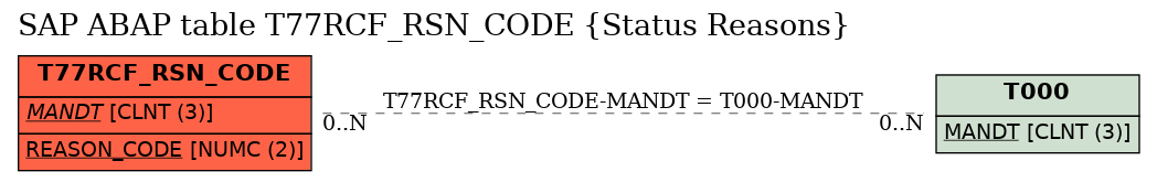 E-R Diagram for table T77RCF_RSN_CODE (Status Reasons)