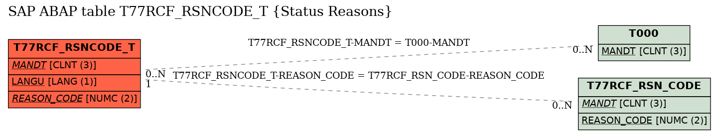 E-R Diagram for table T77RCF_RSNCODE_T (Status Reasons)