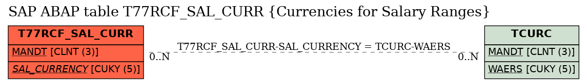 E-R Diagram for table T77RCF_SAL_CURR (Currencies for Salary Ranges)