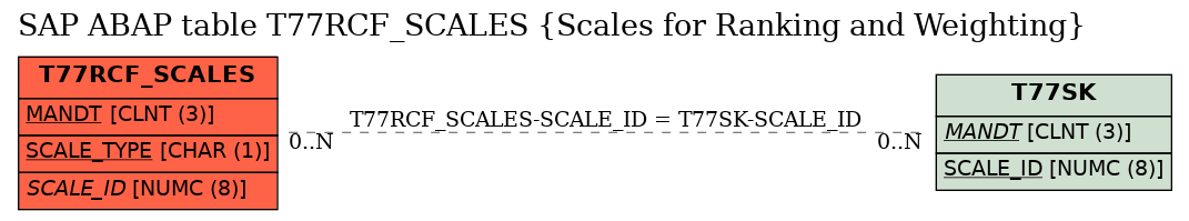 E-R Diagram for table T77RCF_SCALES (Scales for Ranking and Weighting)