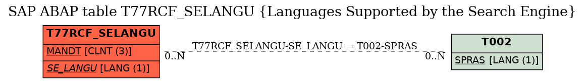 E-R Diagram for table T77RCF_SELANGU (Languages Supported by the Search Engine)