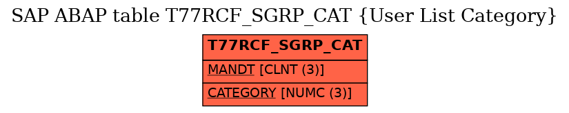 E-R Diagram for table T77RCF_SGRP_CAT (User List Category)