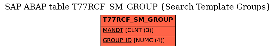 E-R Diagram for table T77RCF_SM_GROUP (Search Template Groups)
