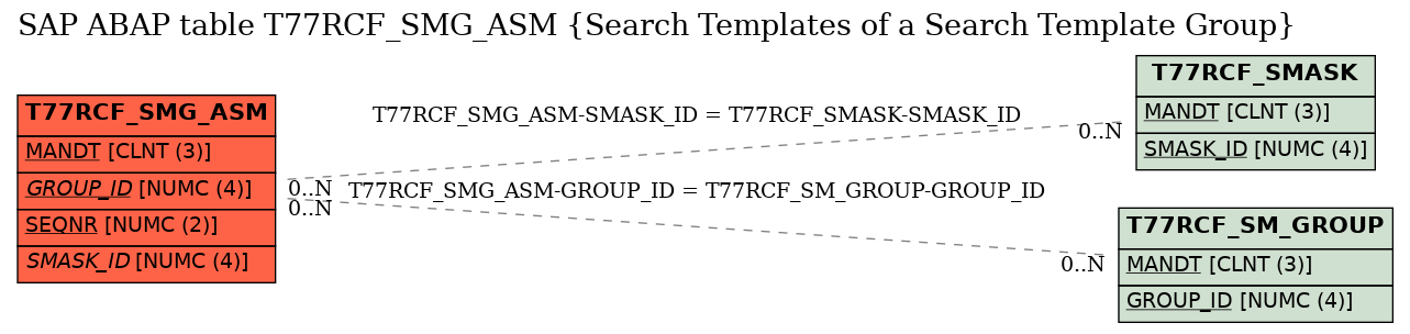 E-R Diagram for table T77RCF_SMG_ASM (Search Templates of a Search Template Group)