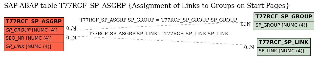 E-R Diagram for table T77RCF_SP_ASGRP (Assignment of Links to Groups on Start Pages)