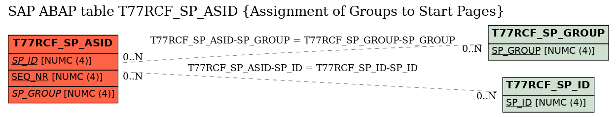 E-R Diagram for table T77RCF_SP_ASID (Assignment of Groups to Start Pages)