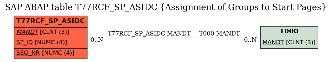 E-R Diagram for table T77RCF_SP_ASIDC (Assignment of Groups to Start Pages)