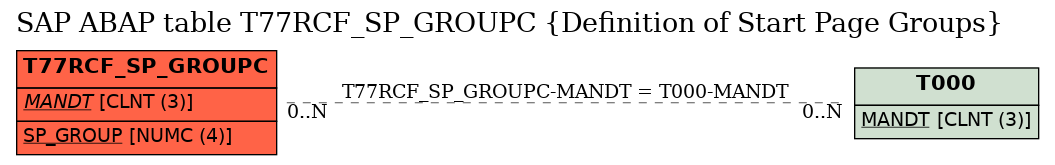 E-R Diagram for table T77RCF_SP_GROUPC (Definition of Start Page Groups)