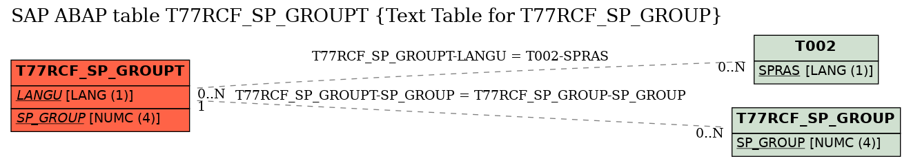 E-R Diagram for table T77RCF_SP_GROUPT (Text Table for T77RCF_SP_GROUP)