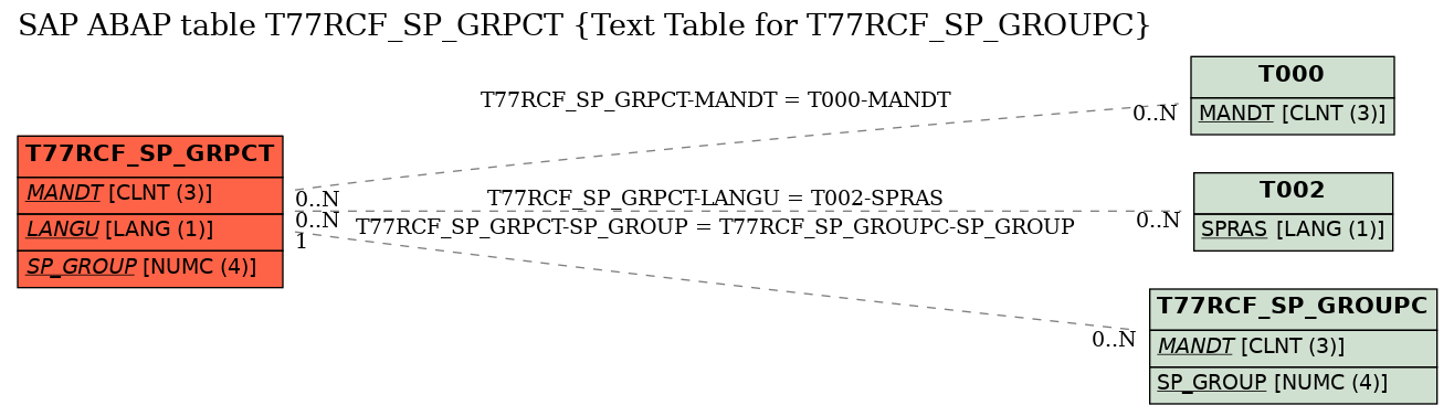 E-R Diagram for table T77RCF_SP_GRPCT (Text Table for T77RCF_SP_GROUPC)