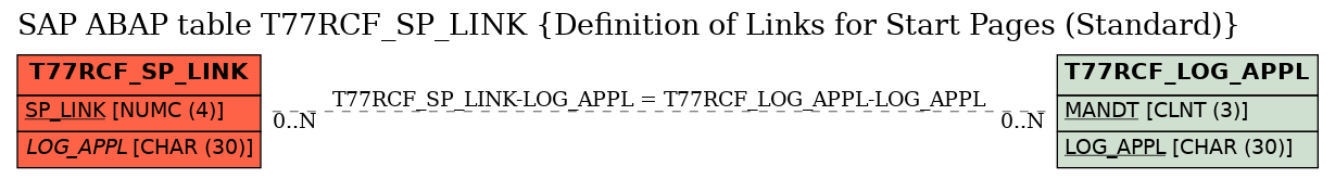 E-R Diagram for table T77RCF_SP_LINK (Definition of Links for Start Pages (Standard))