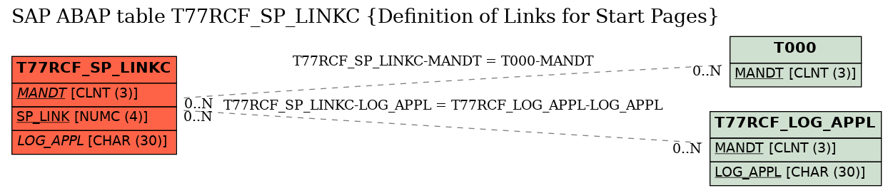 E-R Diagram for table T77RCF_SP_LINKC (Definition of Links for Start Pages)