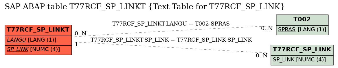 E-R Diagram for table T77RCF_SP_LINKT (Text Table for T77RCF_SP_LINK)