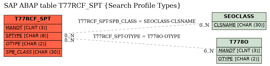 E-R Diagram for table T77RCF_SPT (Search Profile Types)