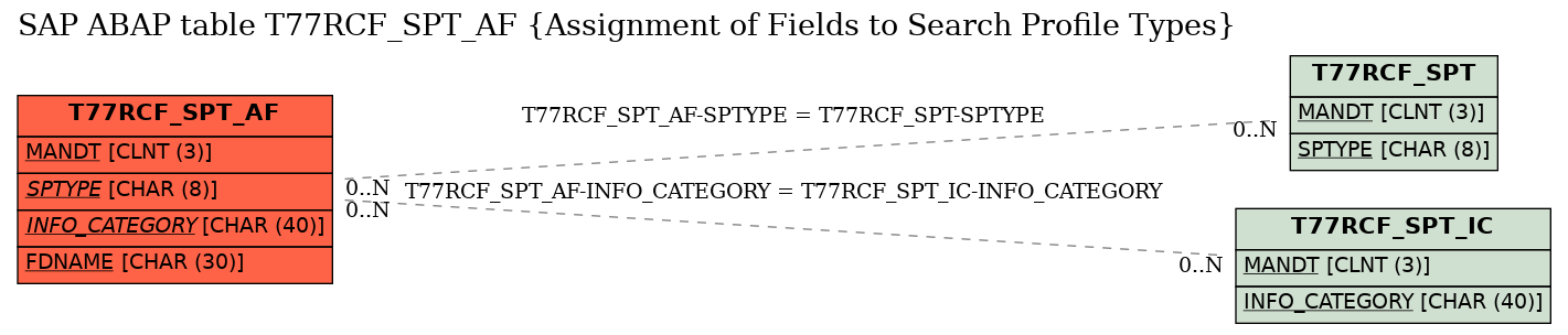 E-R Diagram for table T77RCF_SPT_AF (Assignment of Fields to Search Profile Types)