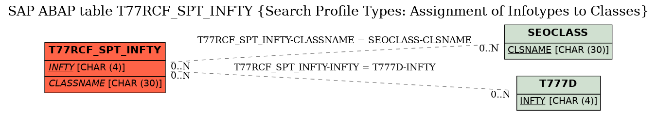 E-R Diagram for table T77RCF_SPT_INFTY (Search Profile Types: Assignment of Infotypes to Classes)