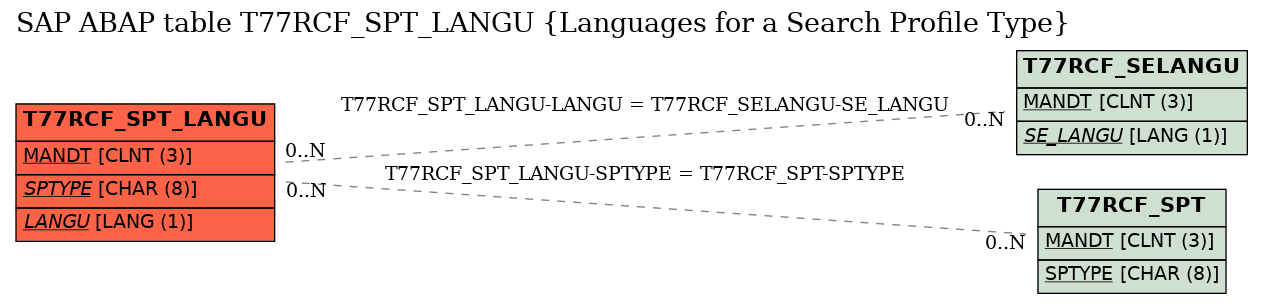 E-R Diagram for table T77RCF_SPT_LANGU (Languages for a Search Profile Type)