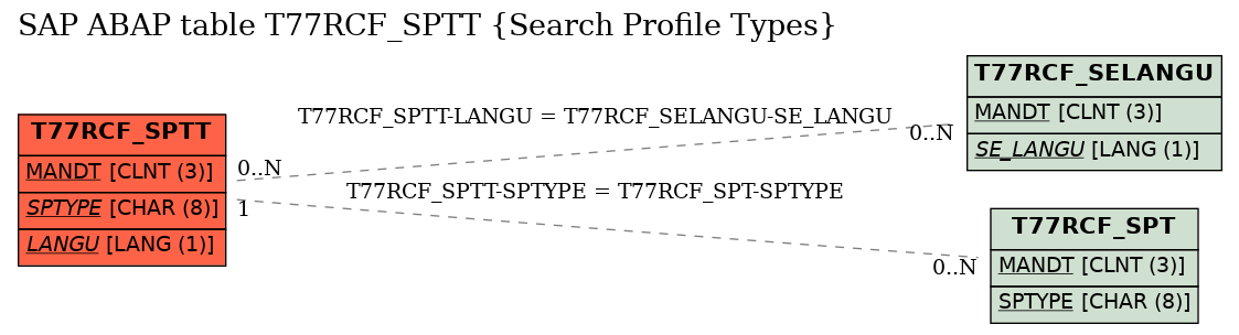 E-R Diagram for table T77RCF_SPTT (Search Profile Types)