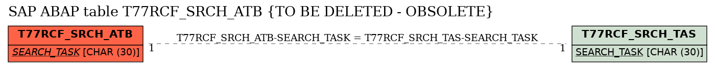 E-R Diagram for table T77RCF_SRCH_ATB (TO BE DELETED - OBSOLETE)