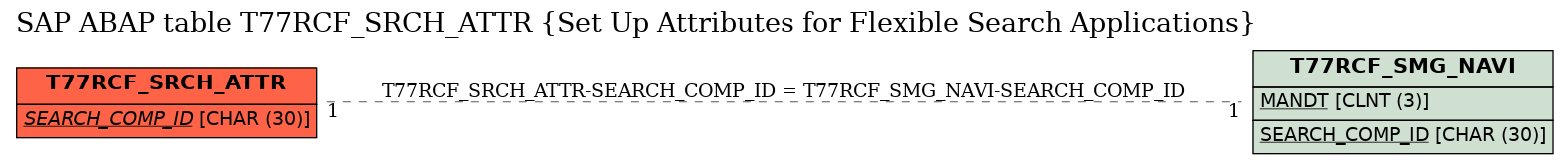 E-R Diagram for table T77RCF_SRCH_ATTR (Set Up Attributes for Flexible Search Applications)